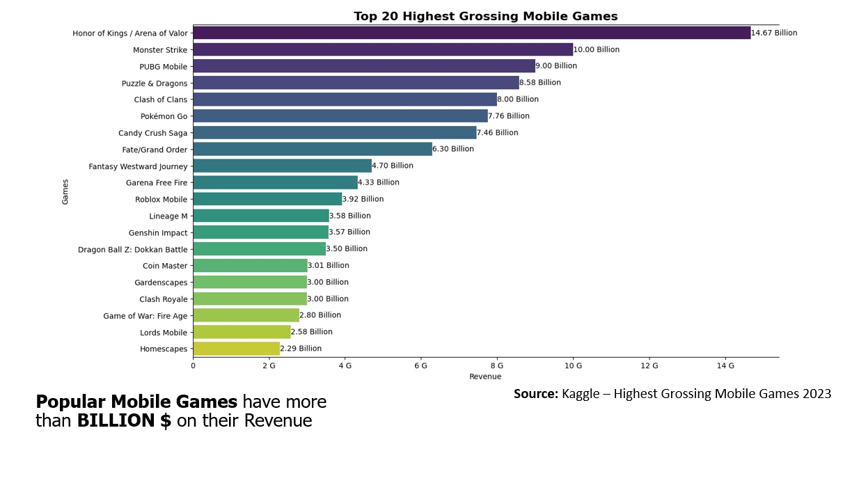 Mobile Game Data Analysis